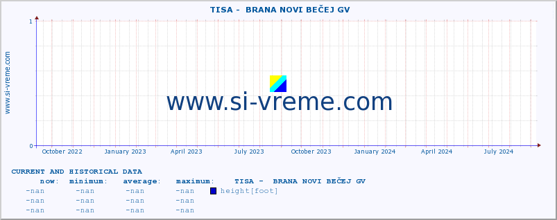  ::  TISA -  BRANA NOVI BEČEJ GV :: height |  |  :: last two years / one day.