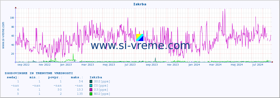 POVPREČJE :: Iskrba :: SO2 | CO | O3 | NO2 :: zadnji dve leti / en dan.