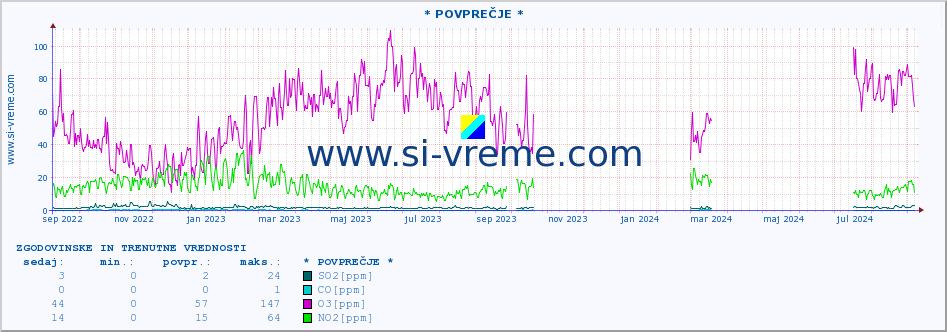 POVPREČJE :: * POVPREČJE * :: SO2 | CO | O3 | NO2 :: zadnji dve leti / en dan.