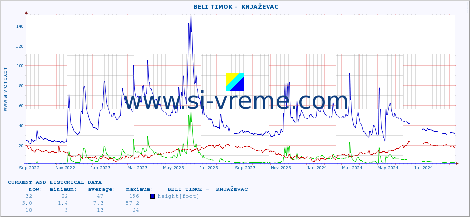  ::  BELI TIMOK -  KNJAŽEVAC :: height |  |  :: last two years / one day.