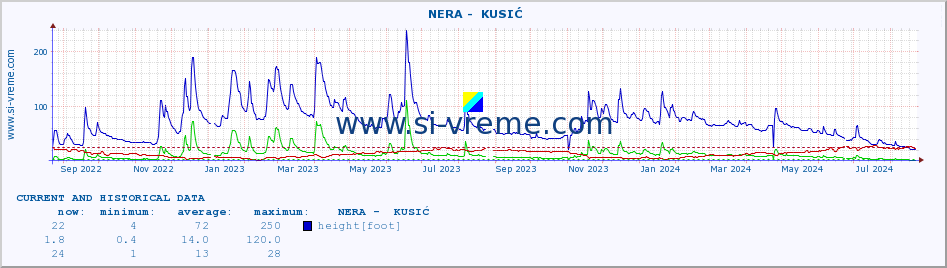  ::  NERA -  KUSIĆ :: height |  |  :: last two years / one day.