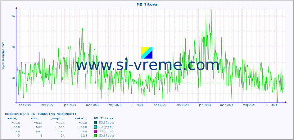 POVPREČJE :: MB Titova :: SO2 | CO | O3 | NO2 :: zadnji dve leti / en dan.