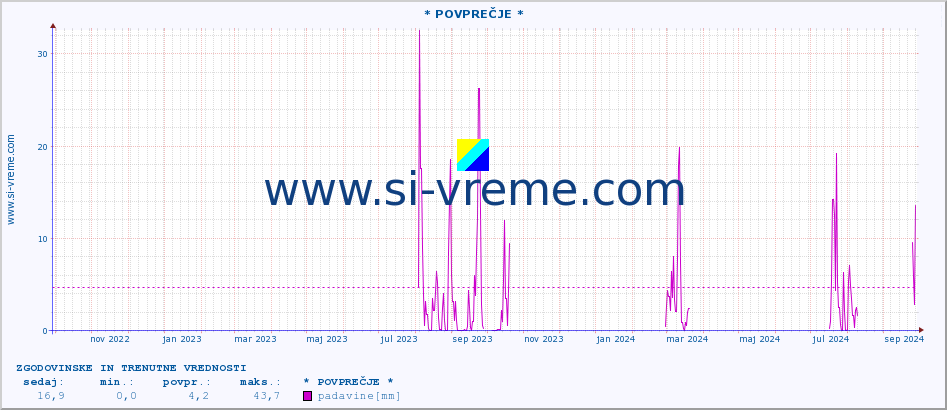 POVPREČJE :: * POVPREČJE * :: padavine :: zadnji dve leti / en dan.