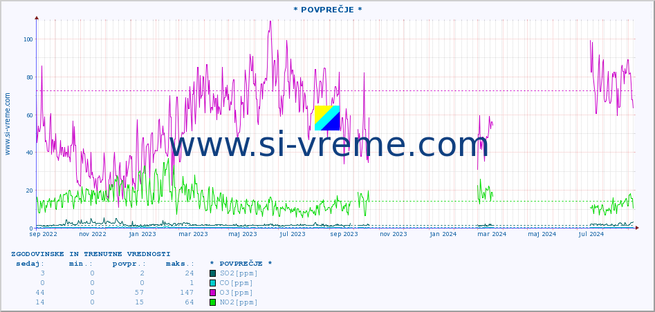 POVPREČJE :: * POVPREČJE * :: SO2 | CO | O3 | NO2 :: zadnji dve leti / en dan.