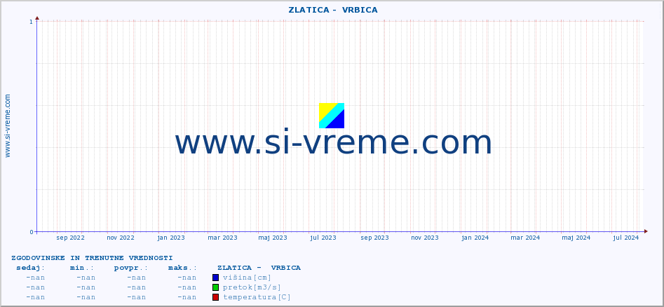 POVPREČJE ::  ZLATICA -  VRBICA :: višina | pretok | temperatura :: zadnji dve leti / en dan.