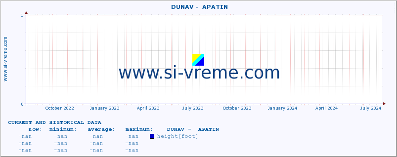  ::  DUNAV -  APATIN :: height |  |  :: last two years / one day.