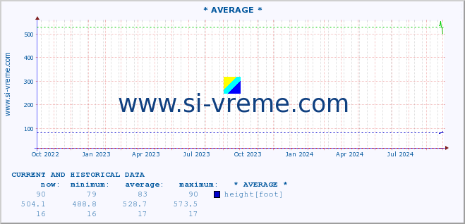  :: * AVERAGE * :: height |  |  :: last two years / one day.