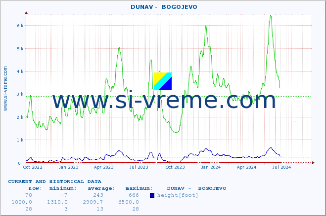  ::  DUNAV -  BOGOJEVO :: height |  |  :: last two years / one day.