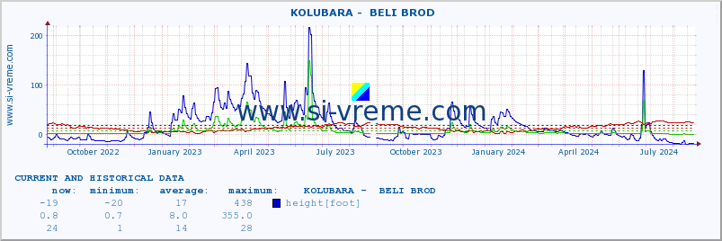  ::  KOLUBARA -  BELI BROD :: height |  |  :: last two years / one day.