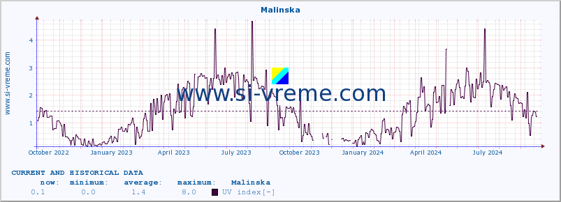  :: Malinska :: UV index :: last two years / one day.