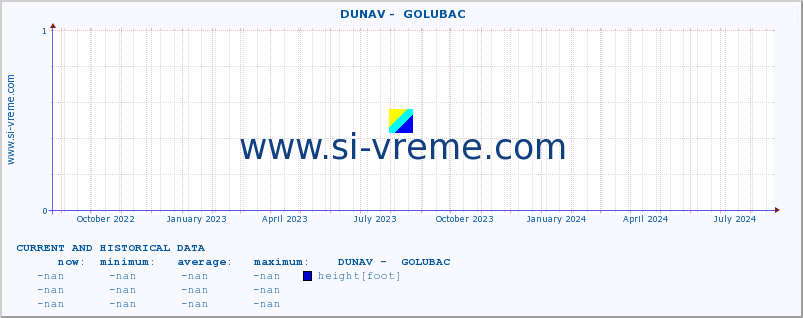  ::  DUNAV -  GOLUBAC :: height |  |  :: last two years / one day.