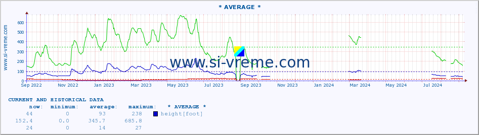  :: * AVERAGE * :: height |  |  :: last two years / one day.