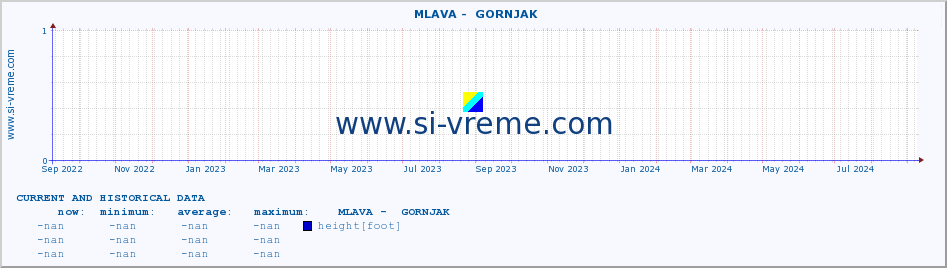  ::  MLAVA -  GORNJAK :: height |  |  :: last two years / one day.