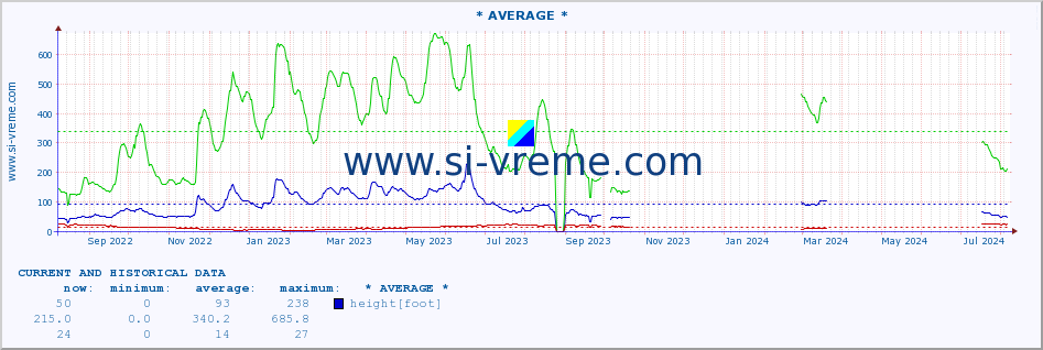  :: * AVERAGE * :: height |  |  :: last two years / one day.