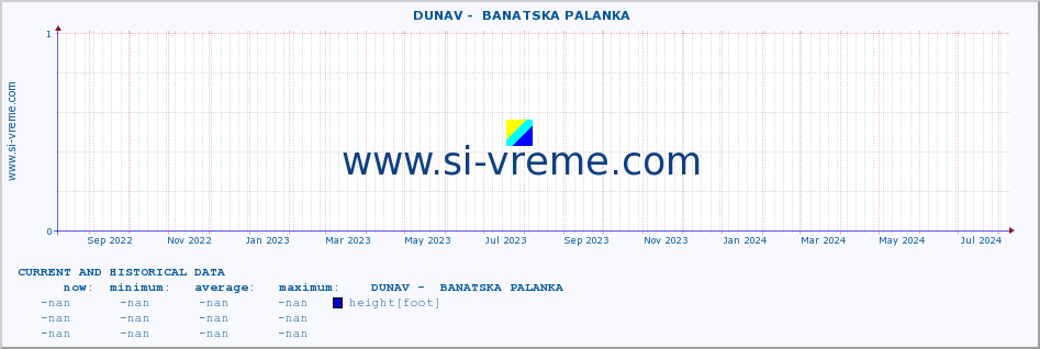  ::  DUNAV -  BANATSKA PALANKA :: height |  |  :: last two years / one day.