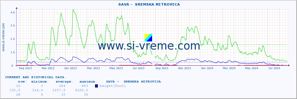  ::  SAVA -  SREMSKA MITROVICA :: height |  |  :: last two years / one day.