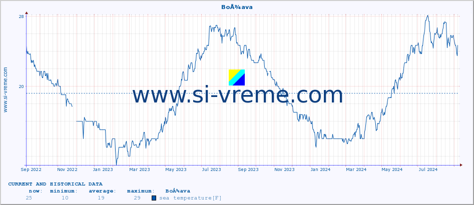  :: BoÅ¾ava :: sea temperature :: last two years / one day.