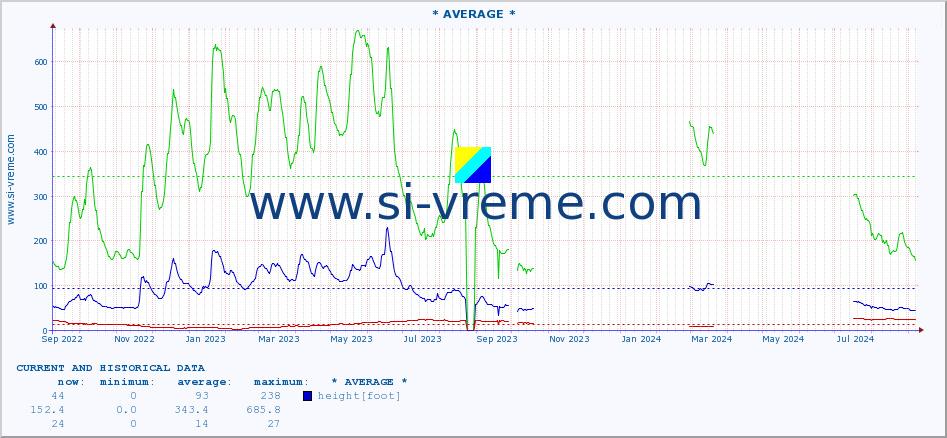  :: * AVERAGE * :: height |  |  :: last two years / one day.