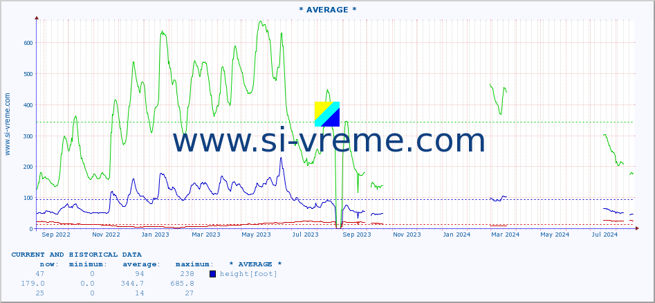  :: * AVERAGE * :: height |  |  :: last two years / one day.