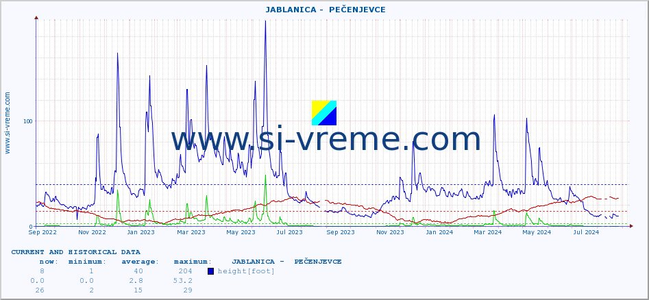  ::  JABLANICA -  PEČENJEVCE :: height |  |  :: last two years / one day.