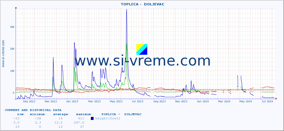  ::  TOPLICA -  DOLJEVAC :: height |  |  :: last two years / one day.