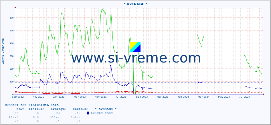  ::  VELIKA MORAVA -  BAGRDAN ** :: height |  |  :: last two years / one day.