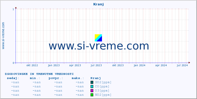 POVPREČJE :: Kranj :: SO2 | CO | O3 | NO2 :: zadnji dve leti / en dan.