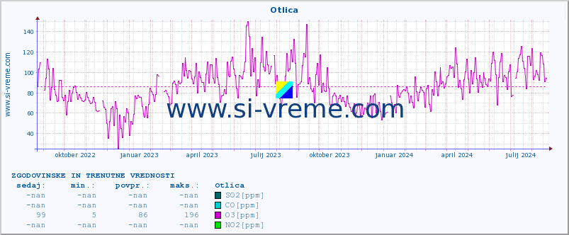 POVPREČJE :: Otlica :: SO2 | CO | O3 | NO2 :: zadnji dve leti / en dan.