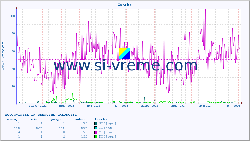 POVPREČJE :: Iskrba :: SO2 | CO | O3 | NO2 :: zadnji dve leti / en dan.