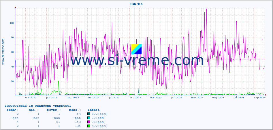 POVPREČJE :: Iskrba :: SO2 | CO | O3 | NO2 :: zadnji dve leti / en dan.
