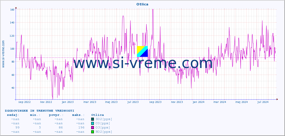 POVPREČJE :: Otlica :: SO2 | CO | O3 | NO2 :: zadnji dve leti / en dan.