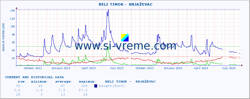  ::  BELI TIMOK -  KNJAŽEVAC :: height |  |  :: last two years / one day.