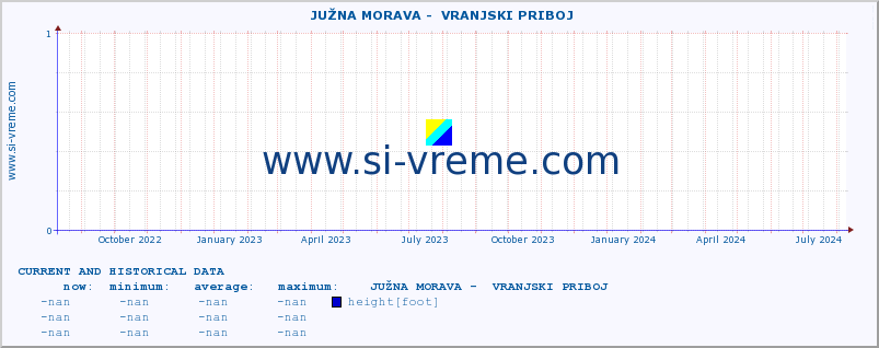  ::  JUŽNA MORAVA -  VRANJSKI PRIBOJ :: height |  |  :: last two years / one day.