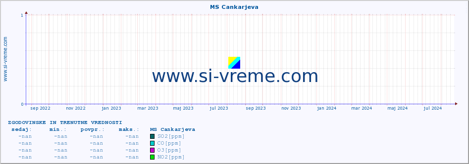 POVPREČJE :: MS Cankarjeva :: SO2 | CO | O3 | NO2 :: zadnji dve leti / en dan.