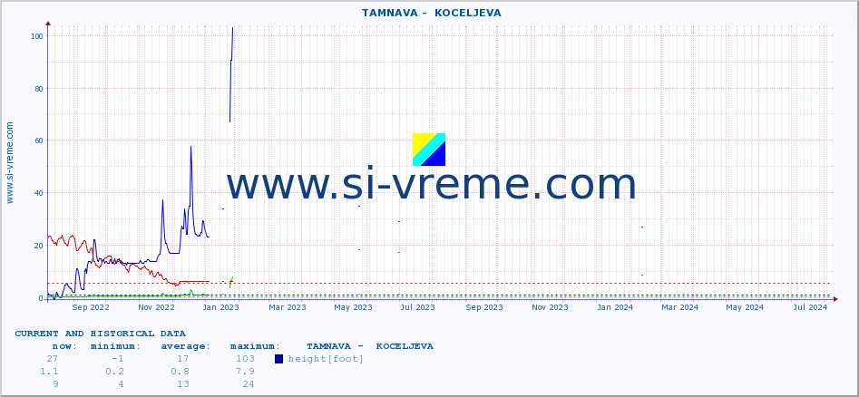  ::  TAMNAVA -  KOCELJEVA :: height |  |  :: last two years / one day.