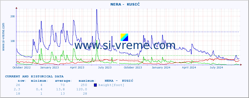  ::  NERA -  KUSIĆ :: height |  |  :: last two years / one day.