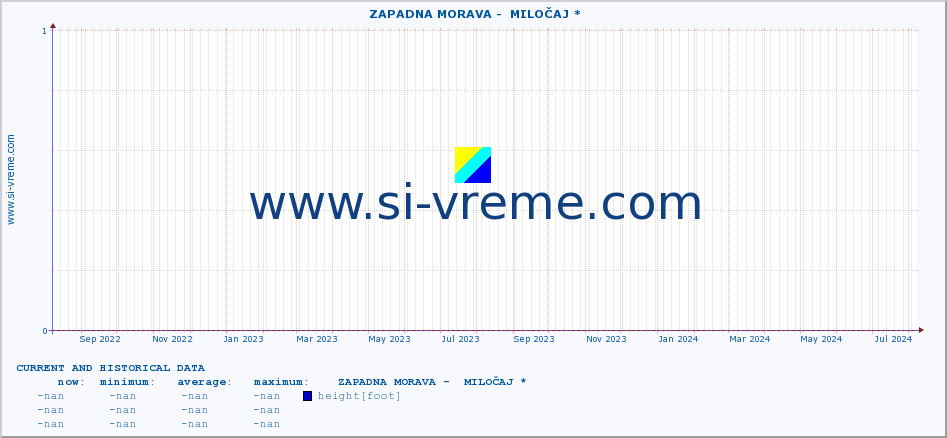  ::  ZAPADNA MORAVA -  MILOČAJ * :: height |  |  :: last two years / one day.