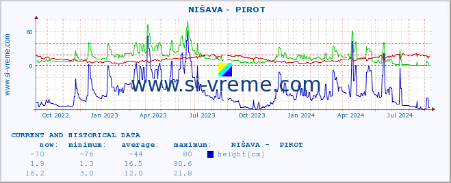  ::  NIŠAVA -  PIROT :: height |  |  :: last two years / one day.