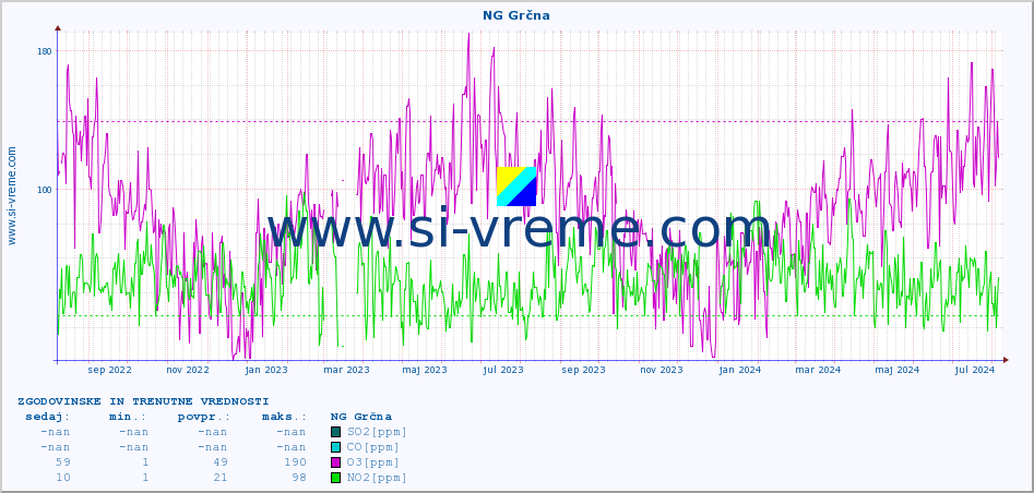 POVPREČJE :: NG Grčna :: SO2 | CO | O3 | NO2 :: zadnji dve leti / en dan.
