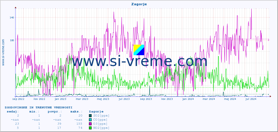POVPREČJE :: Zagorje :: SO2 | CO | O3 | NO2 :: zadnji dve leti / en dan.