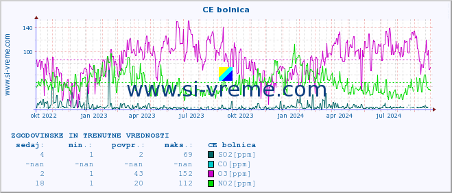 POVPREČJE :: CE bolnica :: SO2 | CO | O3 | NO2 :: zadnji dve leti / en dan.