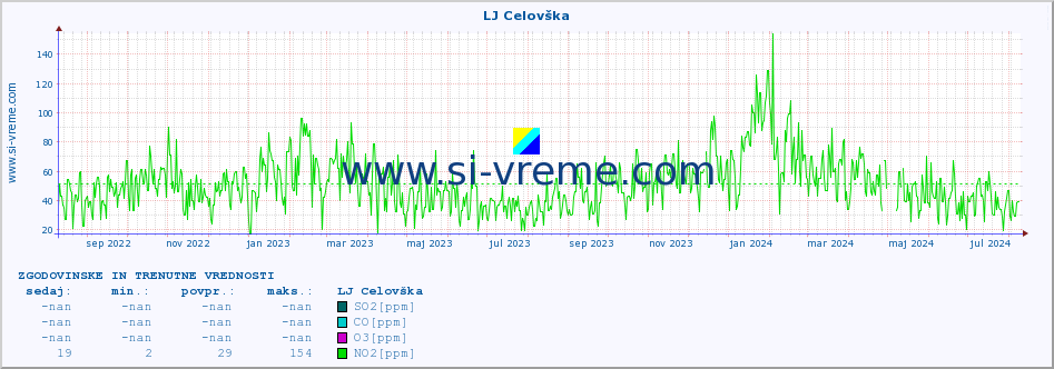 POVPREČJE :: LJ Celovška :: SO2 | CO | O3 | NO2 :: zadnji dve leti / en dan.