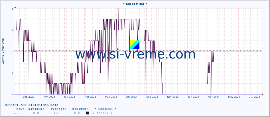  :: * MAXIMUM * :: UV index :: last two years / one day.