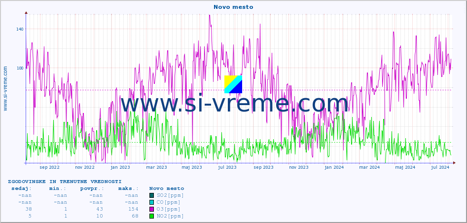 POVPREČJE :: Novo mesto :: SO2 | CO | O3 | NO2 :: zadnji dve leti / en dan.