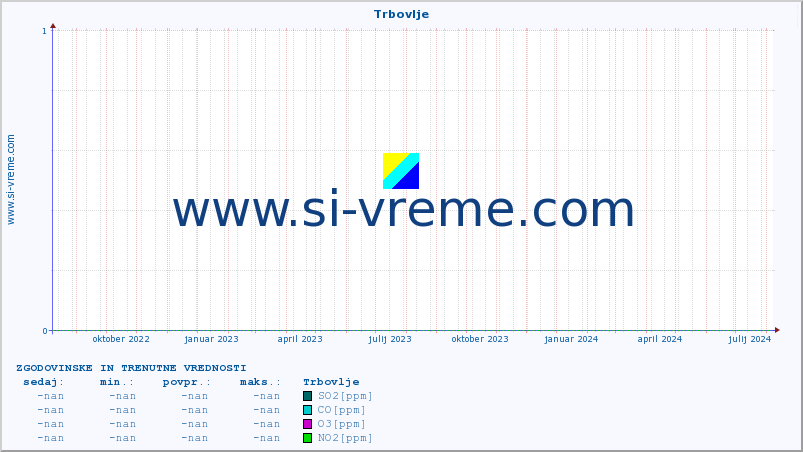 POVPREČJE :: Trbovlje :: SO2 | CO | O3 | NO2 :: zadnji dve leti / en dan.