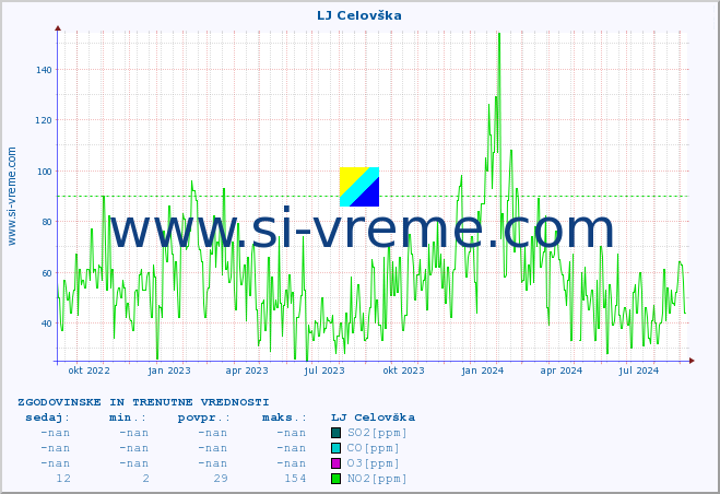 POVPREČJE :: LJ Celovška :: SO2 | CO | O3 | NO2 :: zadnji dve leti / en dan.
