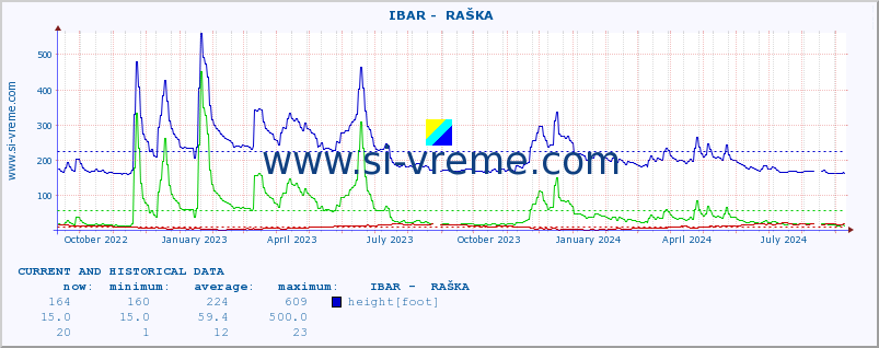  ::  IBAR -  RAŠKA :: height |  |  :: last two years / one day.