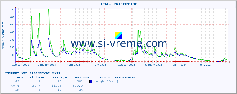 Serbia : river data. ::  LIM -  PRIJEPOLJE :: height |  |  :: last two years / one day.