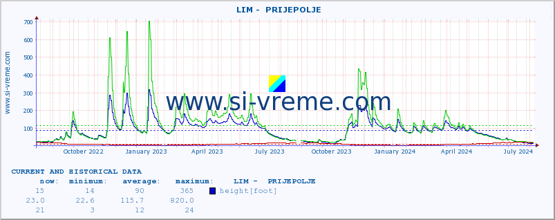 Serbia : river data. ::  LIM -  PRIJEPOLJE :: height |  |  :: last two years / one day.