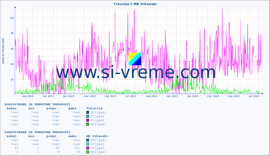 POVPREČJE :: Trbovlje & MB Vrbanski :: SO2 | CO | O3 | NO2 :: zadnji dve leti / en dan.